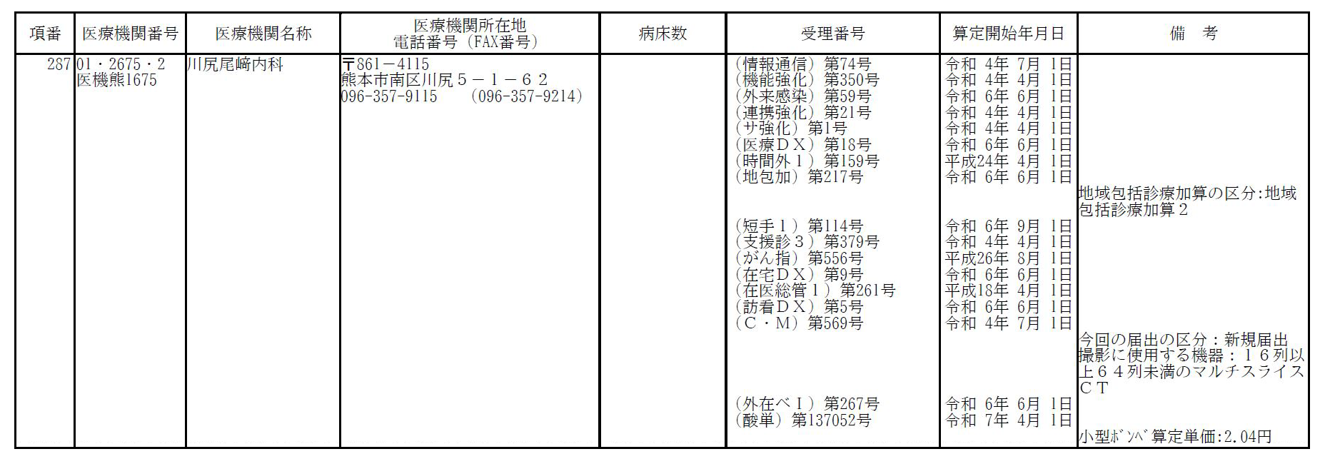 厚生局へ届け出た事項